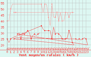 Courbe de la force du vent pour Amsterdam Airport Schiphol