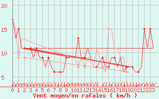 Courbe de la force du vent pour London / Heathrow (UK)