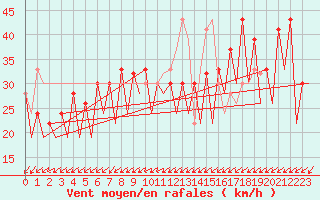 Courbe de la force du vent pour Murcia / San Javier