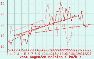Courbe de la force du vent pour Venezia / Tessera
