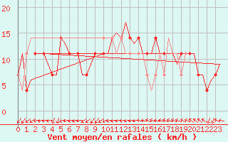 Courbe de la force du vent pour Praha Kbely