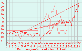 Courbe de la force du vent pour Platform Buitengaats/BG-OHVS2