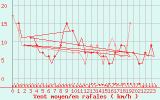 Courbe de la force du vent pour Madrid / Barajas (Esp)