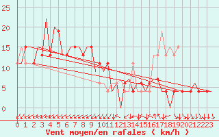Courbe de la force du vent pour London / Heathrow (UK)