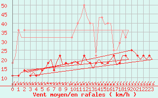 Courbe de la force du vent pour Joensuu