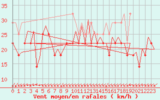 Courbe de la force du vent pour Platform K14-fa-1c Sea