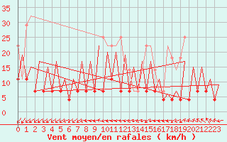 Courbe de la force du vent pour Bucuresti / Imh