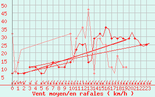 Courbe de la force du vent pour Tromso / Langnes