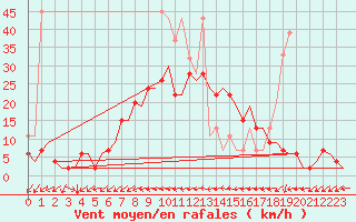 Courbe de la force du vent pour Grenchen