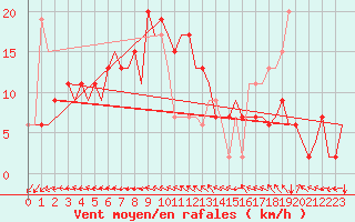 Courbe de la force du vent pour Kirkwall Airport