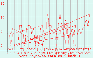 Courbe de la force du vent pour Beograd / Surcin