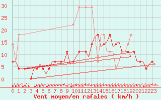 Courbe de la force du vent pour Maastricht / Zuid Limburg (PB)