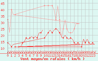 Courbe de la force du vent pour Saarbruecken / Ensheim