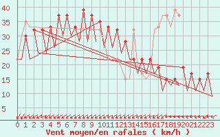 Courbe de la force du vent pour Murcia / San Javier