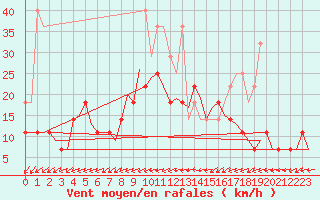 Courbe de la force du vent pour Hamburg-Fuhlsbuettel