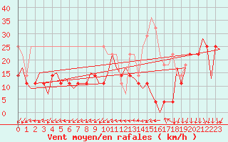 Courbe de la force du vent pour Vlieland