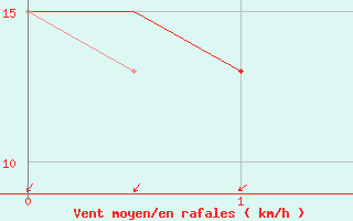 Courbe de la force du vent pour Palermo / Punta Raisi