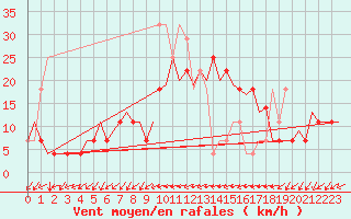 Courbe de la force du vent pour Faro / Aeroporto