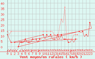 Courbe de la force du vent pour Rorvik / Ryum