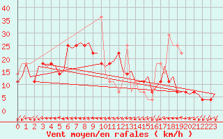 Courbe de la force du vent pour Bronnoysund / Bronnoy