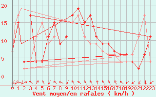 Courbe de la force du vent pour Brescia / Ghedi