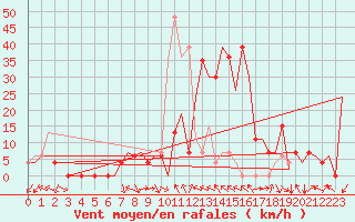 Courbe de la force du vent pour Skopje-Petrovec