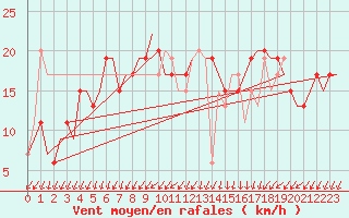 Courbe de la force du vent pour Roma Fiumicino