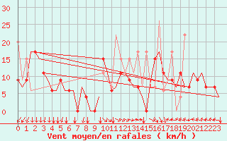 Courbe de la force du vent pour Thessaloniki Airport