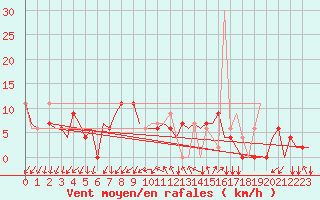 Courbe de la force du vent pour Adana / Sakirpasa