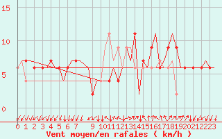 Courbe de la force du vent pour Gnes (It)