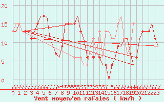 Courbe de la force du vent pour Paphos Airport