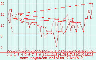 Courbe de la force du vent pour Gnes (It)