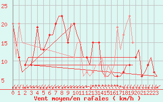 Courbe de la force du vent pour Gnes (It)