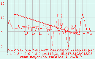 Courbe de la force du vent pour Zagreb / Pleso