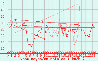 Courbe de la force du vent pour Gnes (It)