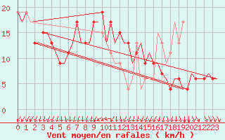 Courbe de la force du vent pour Napoli / Capodichino