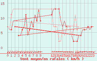 Courbe de la force du vent pour Roma Fiumicino
