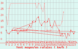 Courbe de la force du vent pour Muenster / Osnabrueck