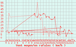 Courbe de la force du vent pour Alghero
