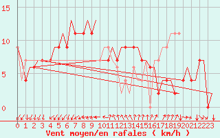 Courbe de la force du vent pour Venezia / Tessera