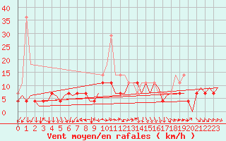 Courbe de la force du vent pour Helsinki-Vantaa