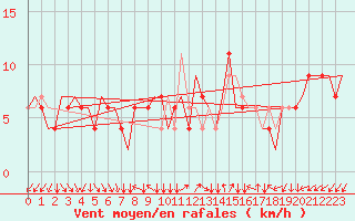 Courbe de la force du vent pour Verona / Villafranca