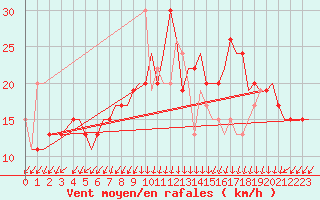 Courbe de la force du vent pour Cairo Airport