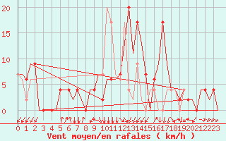 Courbe de la force du vent pour Skopje-Petrovec