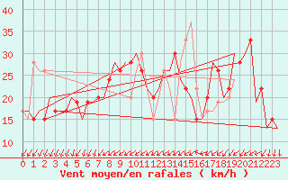 Courbe de la force du vent pour Napoli / Capodichino