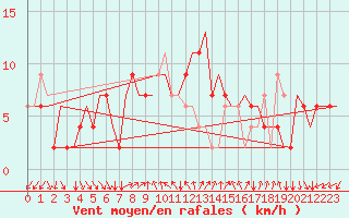 Courbe de la force du vent pour Verona / Villafranca