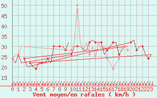 Courbe de la force du vent pour Gnes (It)