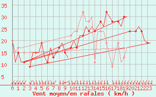 Courbe de la force du vent pour Cairo Airport