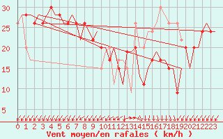 Courbe de la force du vent pour Gnes (It)