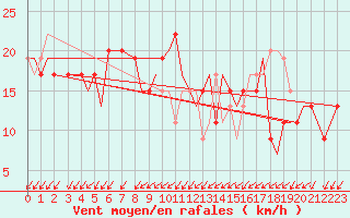 Courbe de la force du vent pour Gnes (It)